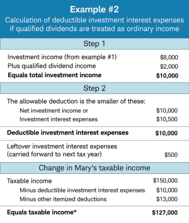 Calculation of deductible investment interest expenses if qualified dividends are treated as ordinary income