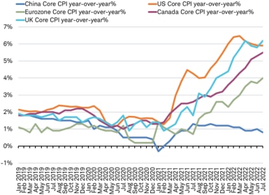 Line graph illustrating the core CPI year over year change for China in blue, U.S. in orange, U.K. in aqua, Eurozone in green and Canada in purple since January 2019. 