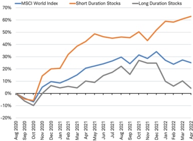 Line chart showing relative performance of MSCI World Index, the short-duration quintile and the long-duration quintile since August 2020. 