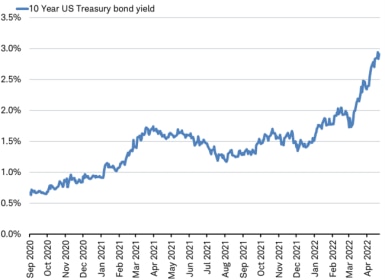 Line chart showing upward movement of U.S. 10-year Treasury bond yields since September 2020.