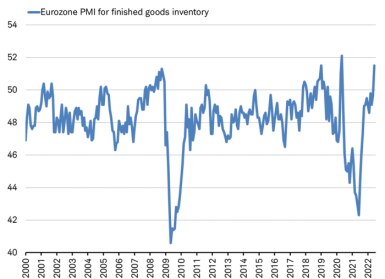 Line graph of Eurozone PMI for finished goods inventory since 2000 to present, showing sharp increase in level since mid-2021. 