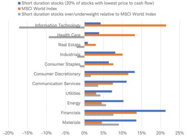 Bar chart of sector exposure for the MSCI World Index and its shortest duration quintile, illustrating large differences in Information Technology, Healthcare, Financials and Materials.