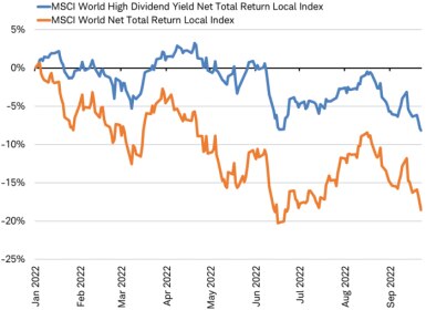 Line chart illustrating year to date out performance of the MSCI World High Dividend Yield Index when compared with the MSCI World Index in local currency. 