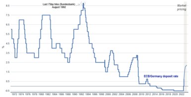 Line chart showing history of European policy interest rates since 1970.]