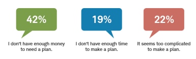 Forty-two percent of responders say they don’t have enough money to need a plan, 19% don’t have enough time to make a plan, and 22% believe planning is too complicated.