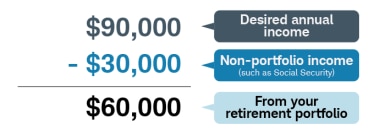By subtracting $30,000 of non-portfolio income, such as Social Security, from your desired annual income of $90,000, you’ll need $60,000 of income from your retirement portfolio.