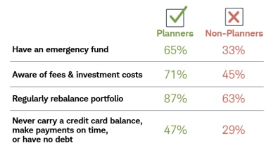 Sixty-five percent of planners and 33% of non-planners have an emergency fund. Seventy-one percent of planners and 45% of non-planners are aware of fees and investment costs. Eighty-seven percent of planners and 63% of non-planners regularly rebalance their portfolio. Forty-seven percent of planners and 29% of non-planners never carry a credit card balance, make payments on time, or have no debt.