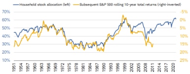 : U.S. households’ exposure to equities is at an all-time high. Going back to the 1950s, higher allocations to equities have preceded weaker subsequent 10-year returns for the S&P 500.