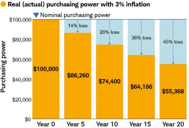 With 3% inflation, the purchasing power of $100,000 decreases 14% to $86,260 after five years, 26% to $74,400 after 10, 36% to $64,186 after 15, and 45% to $55,368 after 20.