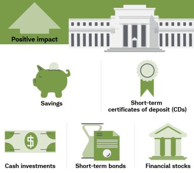 Savings accounts, short-term certificates of deposit (CDs), cash investments, short-term bonds, and financial stocks are positively impacted by rising interest rates.