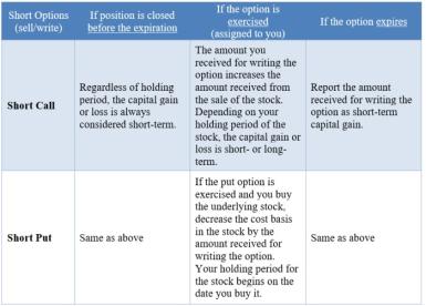 General taxation of short options (sell/write)