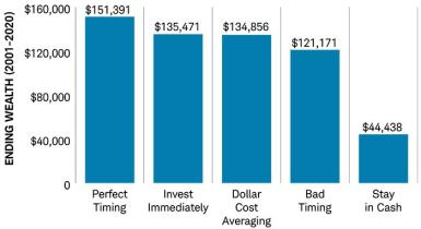 After 20 years of investing, four hypothetical investors who invested $2,000 a year would have ended up at $151,391 with perfect timing; $135,471 investing immediately; $134,856 with dollar-cost averaging; $121,171 with bad timing; and $44,438 invested in cash investments.
