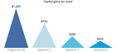 You can reduce your original tax bill of $1,200 to $750 using the first approach, $360 with approach two, and $225 with approach three.