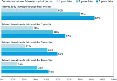 Remaining fully invested through a bear market had cumulative returns of 50% after a year, 70% after two, and 83% after three. Returns after moving into cash for one month were 28%, 46%, and 57%; for three months—21%, 41%, and 50%; and six months—14%, 32%, and 42%.