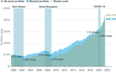 In June 2021, an all-stock portfolio was worth $442,416 vs. a blended one at $407,204 even though its value dropped more during the Tech Wreck in 2000 (45% vs. 21%), the Great Recession in 2008 (51% vs. 31%), and COVID-19 (20% vs.11%).