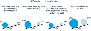Compared to nonplanners, planners are more confident of reaching their financial goals (54% vs. 18%), have a three-month emergency fund (65% vs. 33%), carry no credit card balances or debt (47% vs. 29%), and regularly rebalance their portfolios (87% vs. 63%).