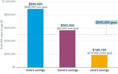 Kate’s savings at 65 total $890,000—$390,000 more than the $500,000 goal. After saving for 30 years, Derek only has $565,000. Jane’s savings falls $310,900 short, leaving her with only $189,100, even with her catch-up contributions.