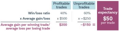 40% of your trades are profitable with an average gain of $500—an average of $200 per trade. Your 60% of unprofitable trades averages a loss of $250—an average of $150 per trade. Subtracting $150 from $200 gives you a trade expectancy of $50 per trade.