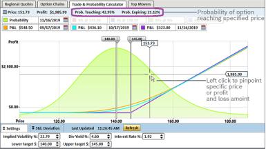 Example of using the options profit calculator to forecast probability of stock reaching a price by a certain date
