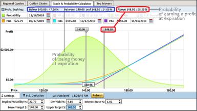 Example of using the options profit calculator to determine probability of losing money at expiration