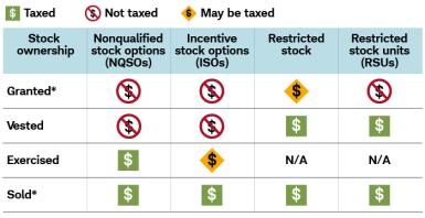 NQSOs, ISOs, and RSUs aren’t taxed when granted, but you can elect to pay tax on restricted stock. You won’t pay tax on NQSOs and ISOs when you vest, but you’ll owe on the spread when you exercise them. Gains on all option types are taxed when sold.