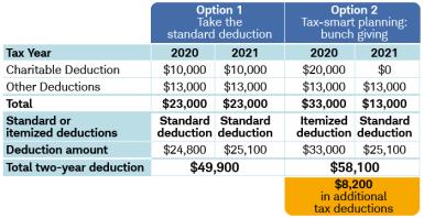By taking standard deductions for both years, the total deduction is $49,900. By itemizing one year and taking the standard deduction the next, the total two-year deduction is $58,100, a difference of $8,200.