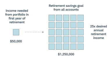 If you think you’ll need $50,000 to live comfortably the first year of retirement, your total retirement savings should equal $1,250,000.