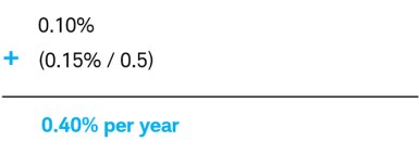 For an ETF with an OER of 0.10%, a bid-ask spread of 0.15% and a six-month holding period, the annual total cost of ownership is 0.40% per year.