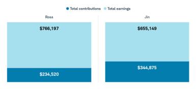 A stacked bar chart compares Rosa’s total earnings of $766,197 after contributing a total of $234,520 to Jin’s earnings of $655,149 after his contributions of $344,875.