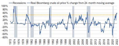 Inflation-adjusted crude oil prices have surpassed their 24-month average by more than 60% lately, a move that historically has preceded recessions.]
