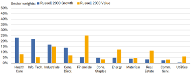Information Technology is the largest sector weight in S&P 500 Growth and Russell 1000 Growth; Health Care is the largest weight in S&P 500 Value, while the Financials sector is the largest weight in Russell 1000 Value and Russell 2000 Value.