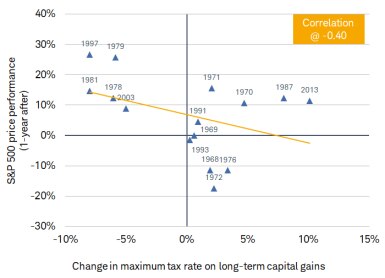 The correlation between the change in the capital gains tax rate and the change in the S&P 500 turns stronger (more negative) when looking at market returns one year later.