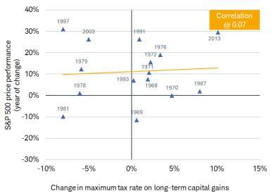 There is virtually no correlation (just 0.07) between changes in the capital gains tax rate and changes in the S&P 500.