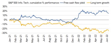 Since the beginning of 2021, the factor of high free cash flow yield has outperformed that of long term estimated earnings growth in the S&P 500 Information Technology index.