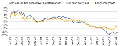 From the beginning of 2021 to April 2022, neither free cash flow yield or long term growth has outperformed within the S&P 500 Utilities sector.