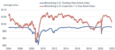 Since 2003, the average price of the Bloomberg U.S. Floating-Rate Notes Index has tended to be more stable than the Bloomberg U.S. Corporate 1-5 Year Bond Index. However, floater prices fell sharply during the 2008-2009 financial crisis, during the 2011 European debt crisis, and in the early days of the 2020 pandemic.