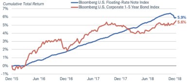 From December 2015 to December 2018, the cumulative total return of the Bloomberg U.S. Floating-Rate Note Index rose to 5.9%. The cumulative total return of the Bloomberg U.S. Corporate 1-5 Year Bond Index rose to 5.6%, with more volatility.