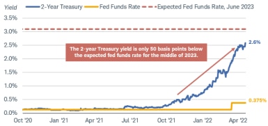 The expected fed funds rate is only 60 basis points above the current 2-year Treasury yield. 