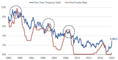 Historically, the 10-year Treasury yield and fed funds rate have tended to peak very near each other three times since 1986.