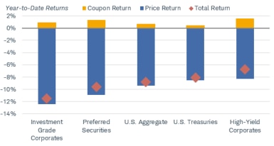 Across the board, from investment-grade corporate bonds to high-yield corporates, price returns have been negative and far outstripped coupon returns this year. 