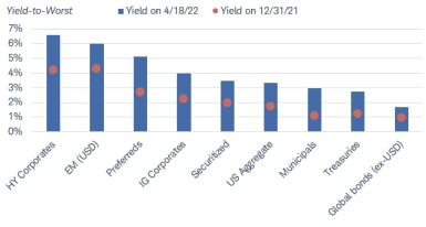 Comparing index yield to worst on December 31, 2021 with those from April 13, 2022, where December yields were consistently lower than the April numbers across the board, from high-yield corporates to global bonds.