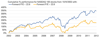At the market’s low in October 2002, the median NASDAQ 100 member’s forward P/E was 22.6. Members with forward P/E of less than 22.6 outperformed those with forward P/E greater than 22.6 in the ensuing decade.