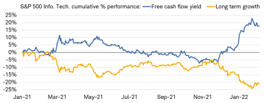 Since the beginning of 2021, the factor of high free cash flow yield has outperformed that of long term estimated earnings growth in the S&P 500 Information Technology index.