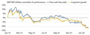 Since the beginning of 2021, neither free cash flow yield or long term growth has outperformed within the S&P 500 Utilities sector.