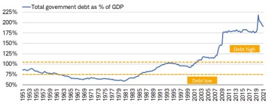 The chart shows total government debt as a percent of gross domestic product from 1951 to 2021. It was below 75% from 1963 to 1985. It has been above 100% since 2001.