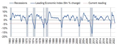 Chart shows the Conference Board's Leading Economic Index dating back to 1960, with recessionary periods overlaid in gray. The Leading Economic Index has fallen by -3.8% this year, an 8-month change consistent with every recession since 1960.