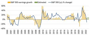 The S&P 500’s year-over-year gain has gone negative, setting up earnings growth for a potentially similar fate. 
