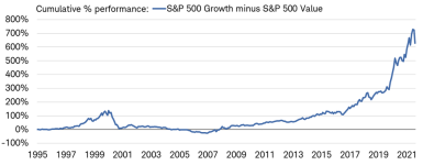 S&P 500 Growth has outperformed S&P 500 Value by more than 600% since 1995.