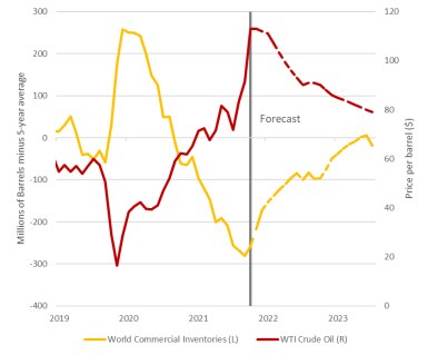 Chart shows the Energy Information Administration's forecasts for World Commercial Inventories and WTI Crude Oil prices for 2022 and 2023. It reflects expectations for rising World Commercial Inventories and falling WTI Crude Oil prices. The forecast is as of March 2022, so does not fully reflect the Russia-Ukraine war.