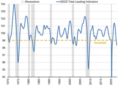 Line chart of OECD Global Leading Indicators since 1970, illustrating pattern of recession when the indicators breach the 99 threshold level.